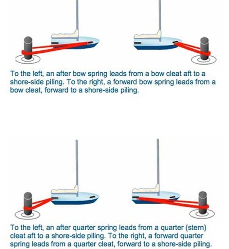 Spring lines - the four types ©  SW